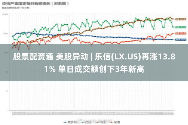 股票配资通 美股异动 | 乐信(LX.US)再涨13.81% 单日成交额创下3年新高